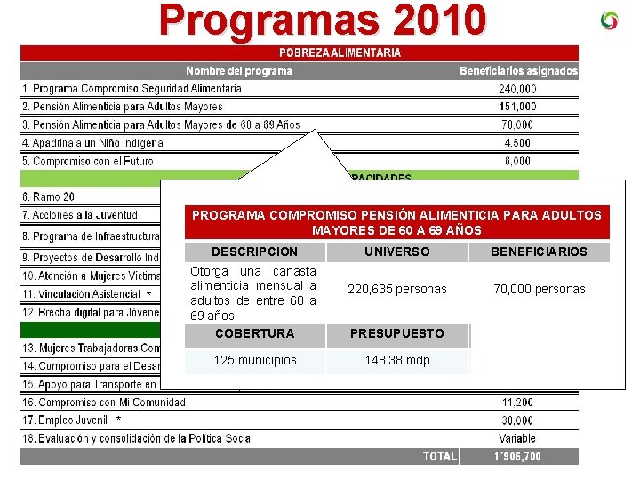 Programas 2010 PROGRAMA COMPROMISO PENSIÓN ALIMENTICIA PARA ADULTOS MAYORES DE 60 A 69 AÑOS