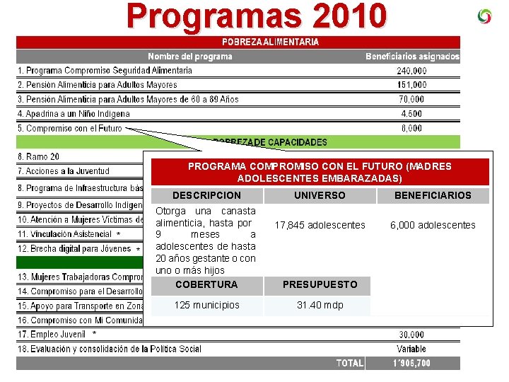 Programas 2010 PROGRAMA COMPROMISO CON EL FUTURO (MADRES ADOLESCENTES EMBARAZADAS) DESCRIPCION * * Otorga