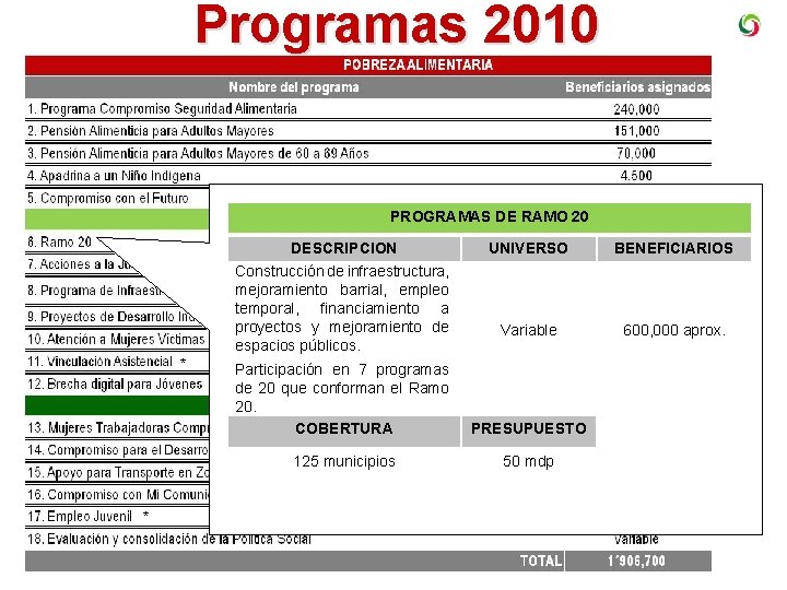 Programas 2010 PROGRAMAS DE RAMO 20 DESCRIPCION UNIVERSO BENEFICIARIOS Variable 600, 000 aprox. Participación