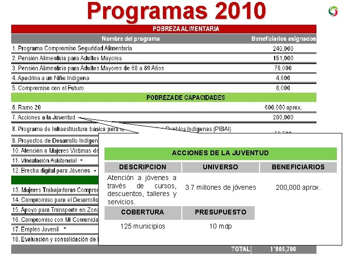 Programas 2010 ACCIONES DE LA JUVENTUD * * * DESCRIPCION UNIVERSO Atención a jóvenes