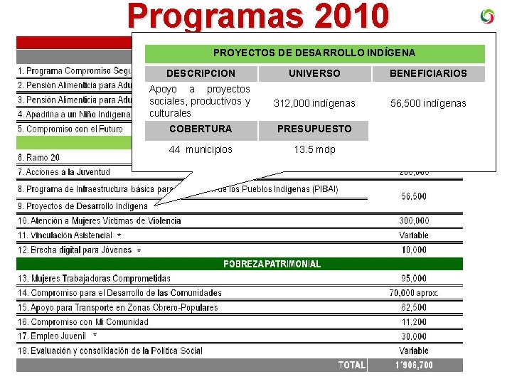 Programas 2010 PROYECTOS DE DESARROLLO INDÍGENA * * * DESCRIPCION UNIVERSO BENEFICIARIOS Apoyo a