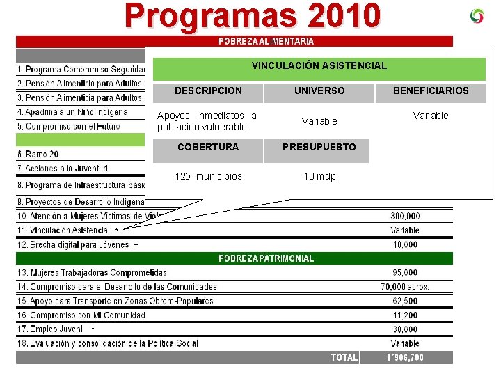 Programas 2010 VINCULACIÓN ASISTENCIAL * * * DESCRIPCION UNIVERSO BENEFICIARIOS Apoyos inmediatos a población