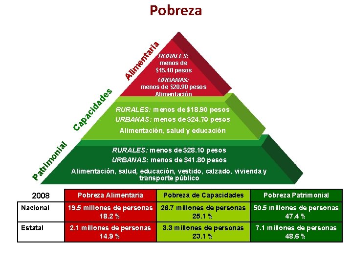 Pa tri m on ia l Ca pa ci da de s Al im