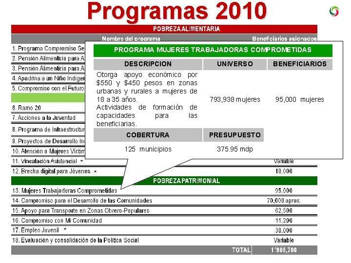 Programas 2010 PROGRAMA MUJERES TRABAJADORAS COMPROMETIDAS * * * DESCRIPCION UNIVERSO BENEFICIARIOS Otorga apoyo