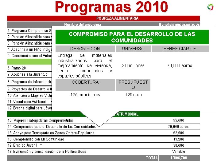 Programas 2010 COMPROMISO PARA EL DESARROLLO DE LAS COMUNIDADES DESCRIPCION Entrega de materiales industrializados