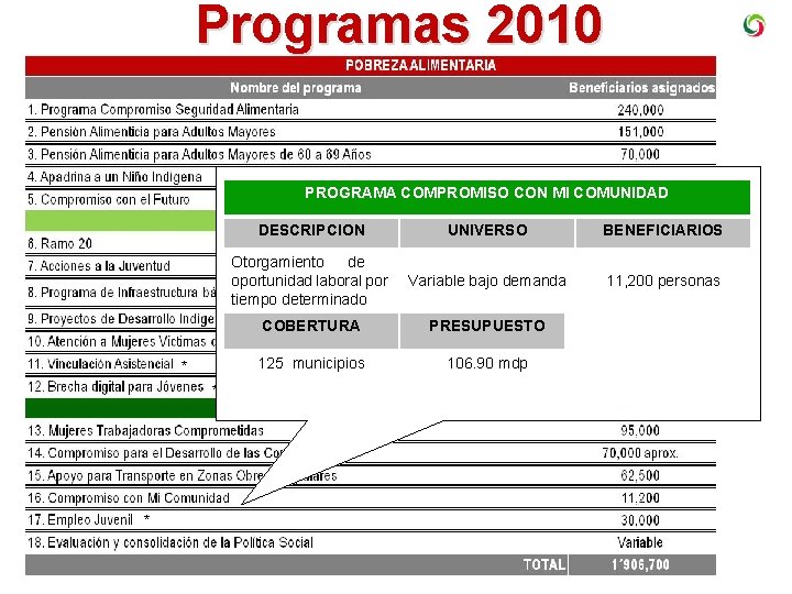 Programas 2010 PROGRAMA COMPROMISO CON MI COMUNIDAD * * * DESCRIPCION UNIVERSO BENEFICIARIOS Otorgamiento