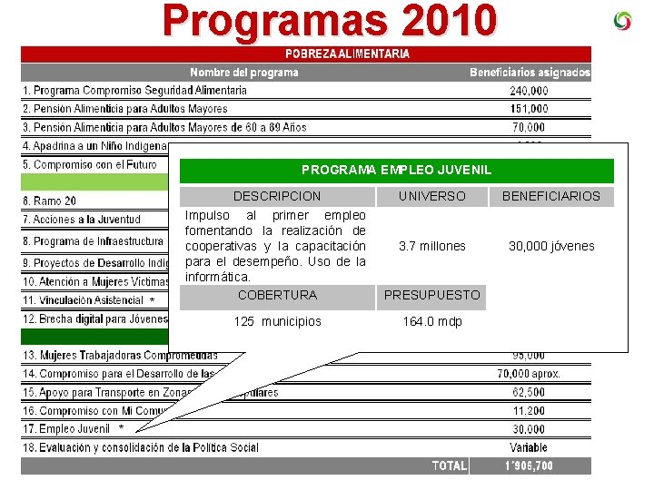 Programas 2010 PROGRAMA EMPLEO JUVENIL DESCRIPCION * * * UNIVERSO BENEFICIARIOS Impulso al primer