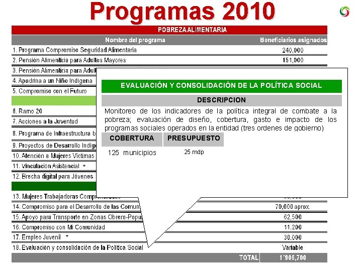 Programas 2010 EVALUACIÓN Y CONSOLIDACIÓN DE LA POLÍTICA SOCIAL DESCRIPCION Monitoreo de los indicadores