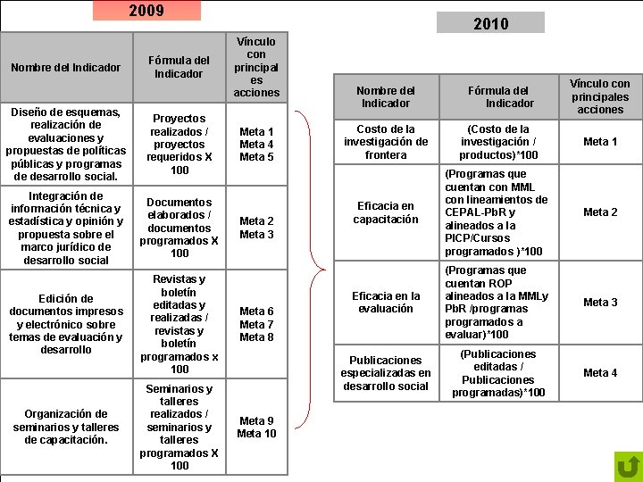 2009 Nombre del Indicador Fórmula del Indicador 2010 Vínculo con principal es acciones Diseño