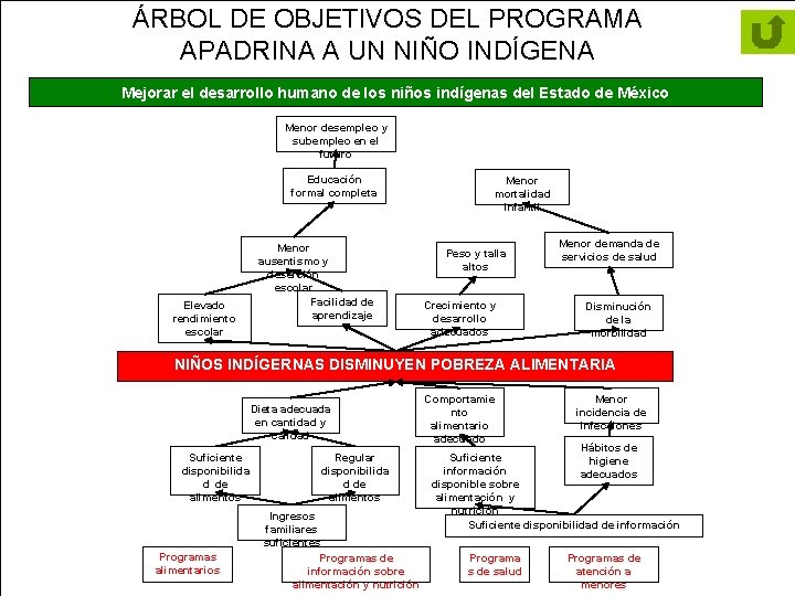 ÁRBOL DE OBJETIVOS DEL PROGRAMA APADRINA A UN NIÑO INDÍGENA Mejorar el desarrollo humano