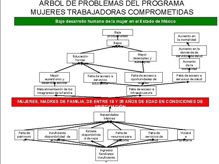 ÁRBOL DE PROBLEMAS DEL PROGRAMA MUJERES TRABAJADORAS COMPROMETIDAS Bajo desarrollo humano de la mujer