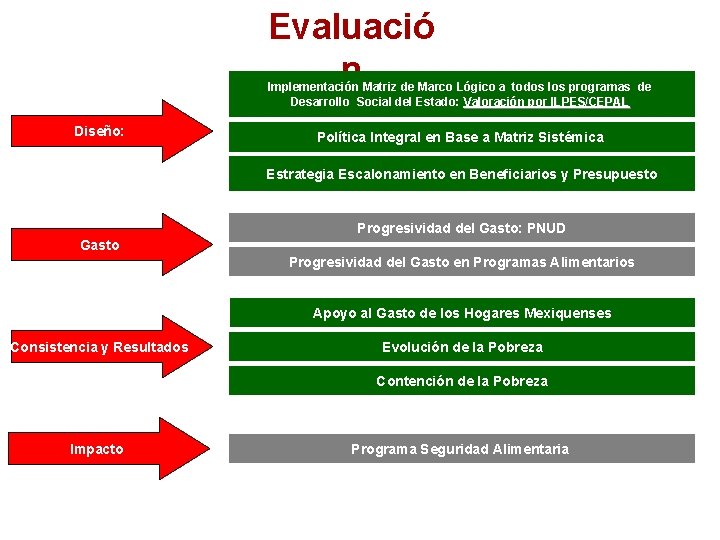 Evaluació n Implementación Matriz de Marco Lógico a todos los programas de Desarrollo Social