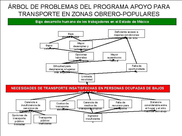 ÁRBOL DE PROBLEMAS DEL PROGRAMA APOYO PARA TRANSPORTE EN ZONAS OBRERO-POPULARES Bajo desarrollo humano