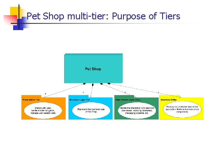 Pet Shop multi-tier: Purpose of Tiers 