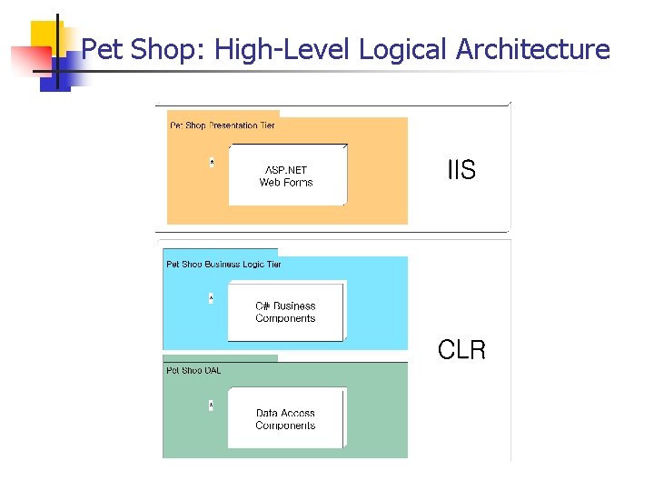 Pet Shop: High-Level Logical Architecture 