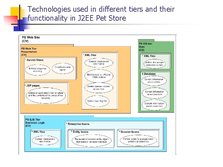 Technologies used in different tiers and their functionality in J 2 EE Pet Store