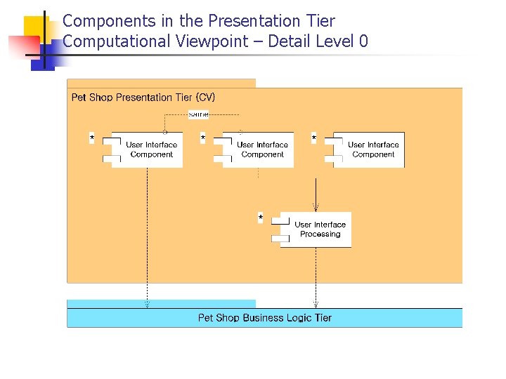 Components in the Presentation Tier Computational Viewpoint – Detail Level 0 