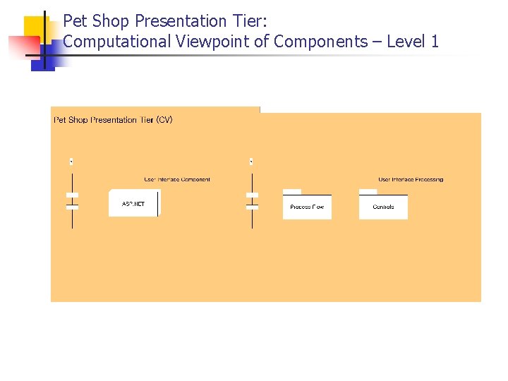 Pet Shop Presentation Tier: Computational Viewpoint of Components – Level 1 