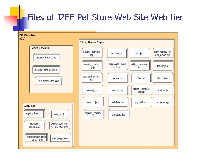 Files of J 2 EE Pet Store Web Site Web tier 