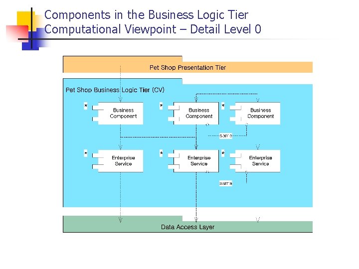 Components in the Business Logic Tier Computational Viewpoint – Detail Level 0 