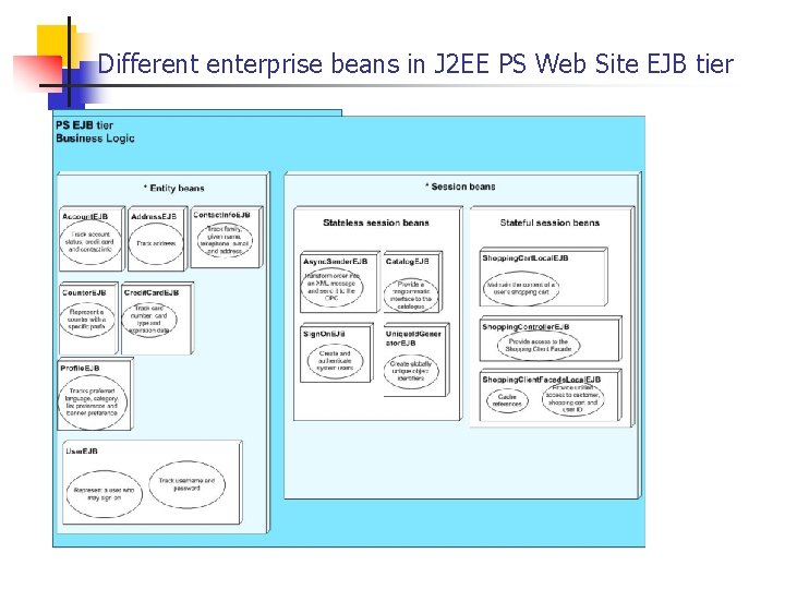 Different enterprise beans in J 2 EE PS Web Site EJB tier 