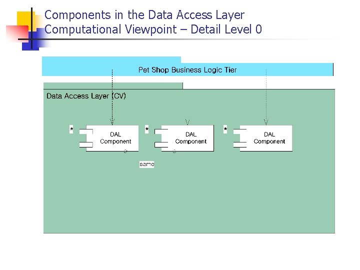 Components in the Data Access Layer Computational Viewpoint – Detail Level 0 