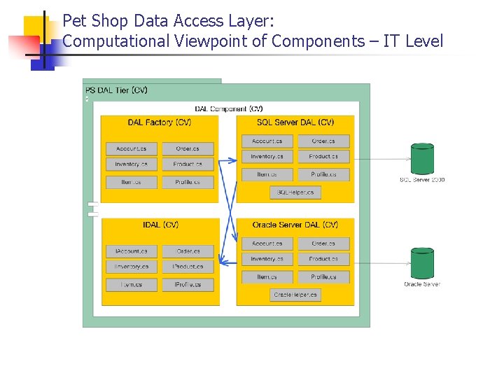 Pet Shop Data Access Layer: Computational Viewpoint of Components – IT Level 