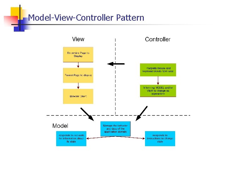 Model-View-Controller Pattern 