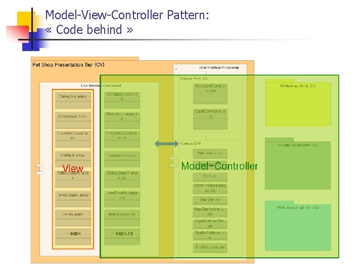 Model-View-Controller Pattern: « Code behind » 