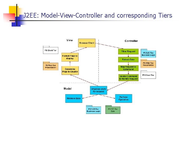 J 2 EE: Model-View-Controller and corresponding Tiers 
