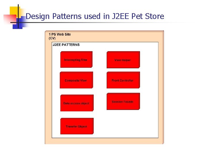 Design Patterns used in J 2 EE Pet Store 