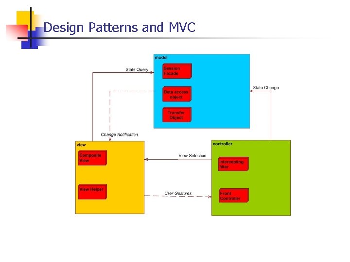 Design Patterns and MVC 