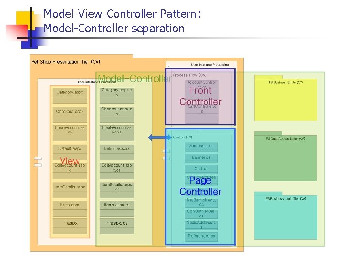 Model-View-Controller Pattern: Model-Controller separation 