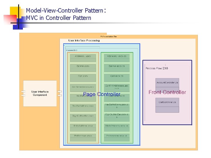 Model-View-Controller Pattern: MVC in Controller Pattern 