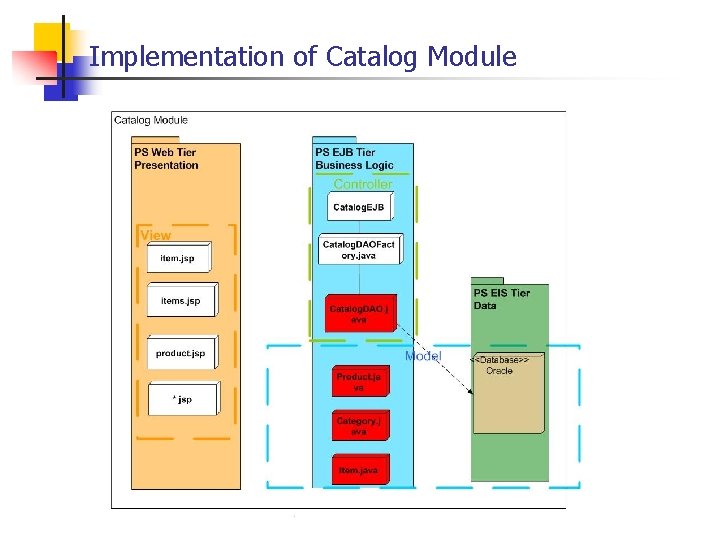 Implementation of Catalog Module 