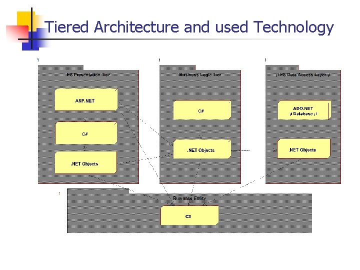 Tiered Architecture and used Technology 