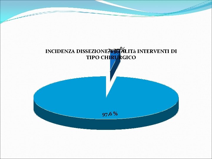 2, 37% INCIDENZA DISSEZIONE/TOTALITà INTERVENTI DI TIPO CHIRURGICO 97, 6 % 