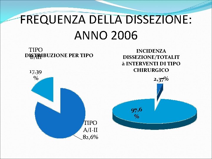 FREQUENZA DELLA DISSEZIONE: ANNO 2006 TIPO DISTRIBUZIONE PER TIPO B/III 17, 39 % INCIDENZA