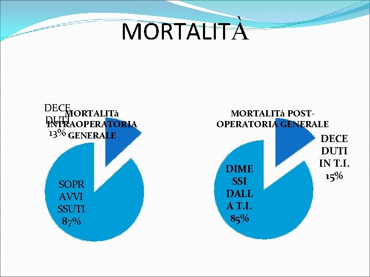 MORTALITÀ DECE MORTALITà DUTI INTRAOPERATORIA 13% GENERALE SOPR AVVI SSUTI 87% MORTALITà POSTOPERATORIA GENERALE