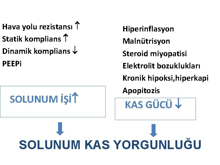 Hava yolu rezistansı Statik komplians Dinamik komplians PEEPi SOLUNUM İŞİ Hiperinflasyon Malnütrisyon Steroid miyopatisi Hava yolu rezistansı Statik komplians Dinamik komplians PEEPi SOLUNUM İŞİ Hiperinflasyon Malnütrisyon Steroid miyopatisi