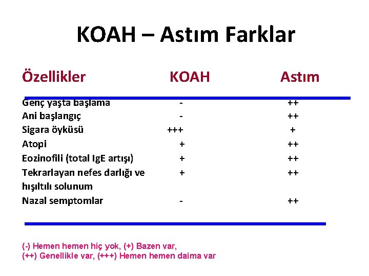KOAH – Astım Farklar Özellikler KOAH Genç yaşta başlama Ani başlangıç Sigara öyküsü Atopi KOAH – Astım Farklar Özellikler KOAH Genç yaşta başlama Ani başlangıç Sigara öyküsü Atopi