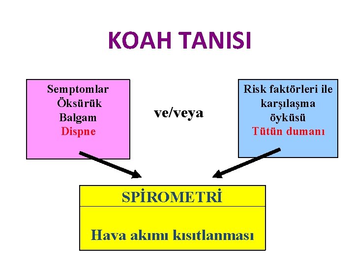 KOAH TANISI Semptomlar Öksürük Balgam Dispne ve/veya Risk faktörleri ile karşılaşma öyküsü Tütün dumanı KOAH TANISI Semptomlar Öksürük Balgam Dispne ve/veya Risk faktörleri ile karşılaşma öyküsü Tütün dumanı