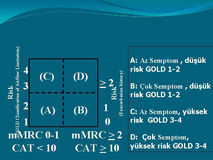 2 (A) 1 m. MRC 0 -1 CAT < 10 (D) >2 (Exacerbation history) 2 (A) 1 m. MRC 0 -1 CAT < 10 (D) >2 (Exacerbation history)