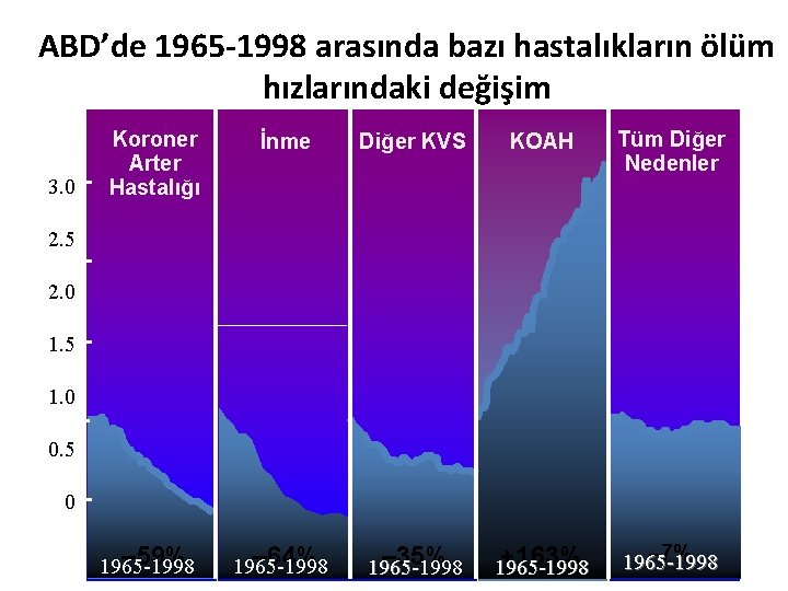 ABD’de 1965 -1998 arasında bazı hastalıkların ölüm hızlarındaki değişim 3. 0 Koroner Arter Hastalığı ABD’de 1965 -1998 arasında bazı hastalıkların ölüm hızlarındaki değişim 3. 0 Koroner Arter Hastalığı