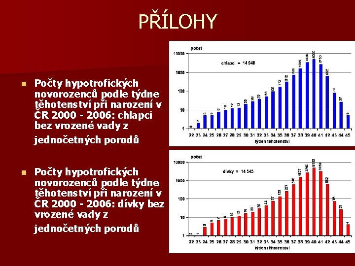 PŘÍLOHY n Počty hypotrofických novorozenců podle týdne těhotenství při narození v ČR 2000 -