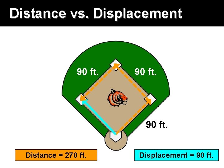 Distance vs. Displacement 90 ft. Distance = 270 ft. Displacement = 90 ft. 