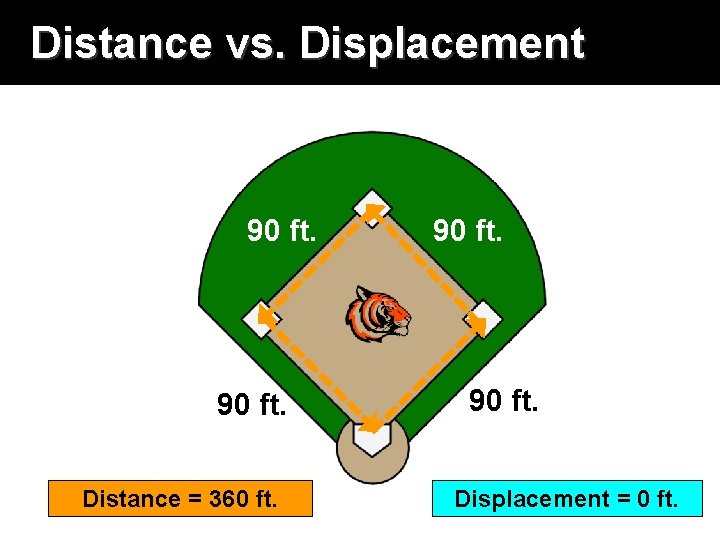 Distance vs. Displacement 90 ft. Distance = 360 ft. 90 ft. Displacement = 0