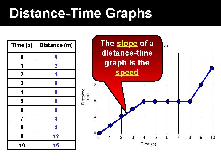 Distance-Time Graphs Time (s) Distance (m) 0 0 1 2 2 4 3 6