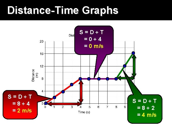 Distance-Time Graphs S=D÷T =0÷ 4 = 0 m/s S=D÷T =8÷ 4 = 2 m/s