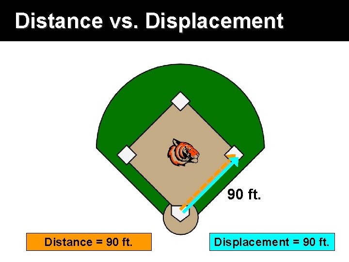 Distance vs. Displacement 90 ft. Distance = 90 ft. Displacement = 90 ft. 